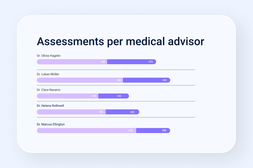 Medical Advisor Performance 