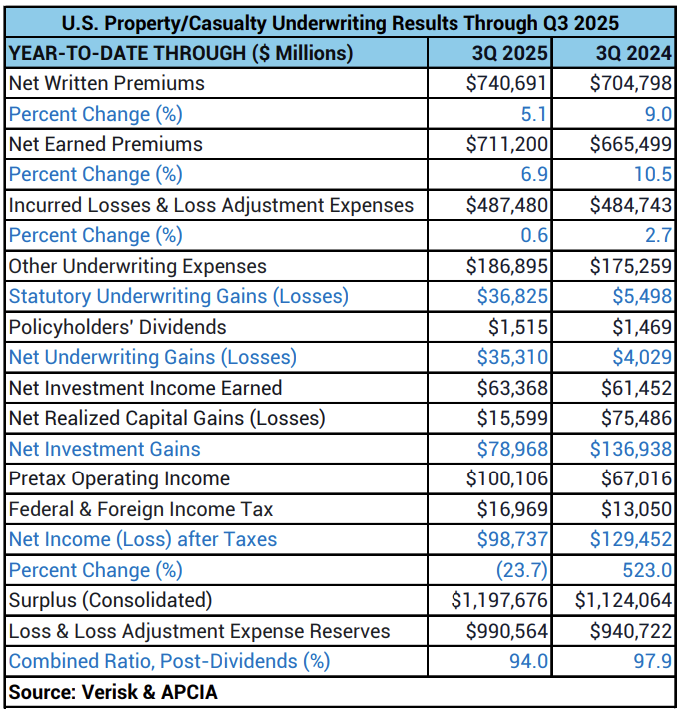 1.28 YTD Q3 Results 