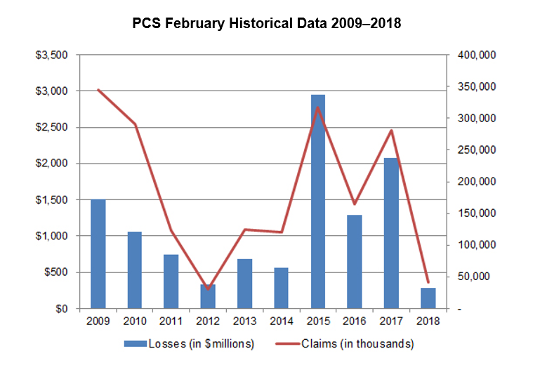 PCS February Historical Data 2009-2018