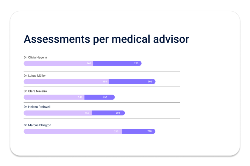 Medical Advisor Performance 