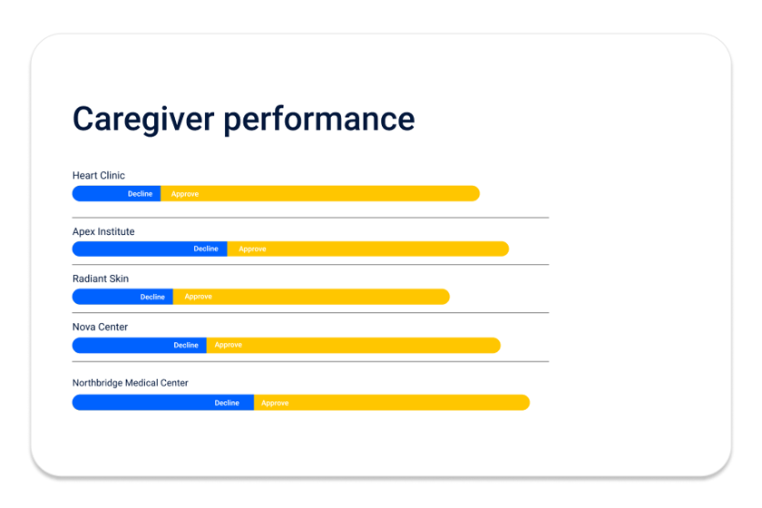Caregiver Performance 