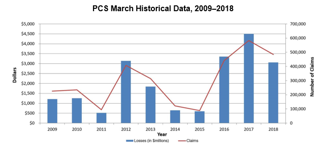 PCS March Historical Data 2009-2018