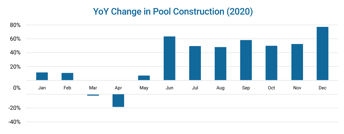 YoY_pool_construction_chart_v2_wide