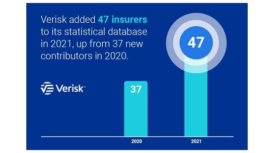 Verisk added 47 insurers  to its statistical database in 2021, up from 37 new contributors in 2020