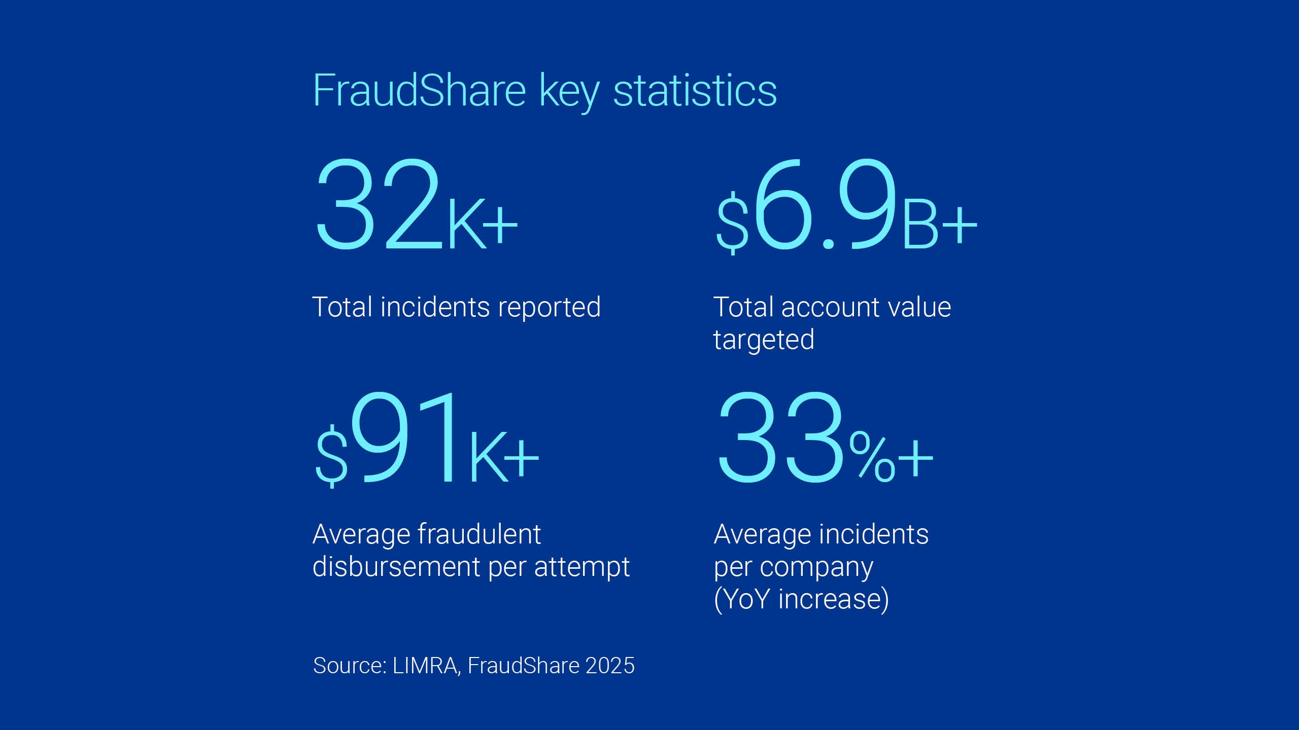 fraudshare stats