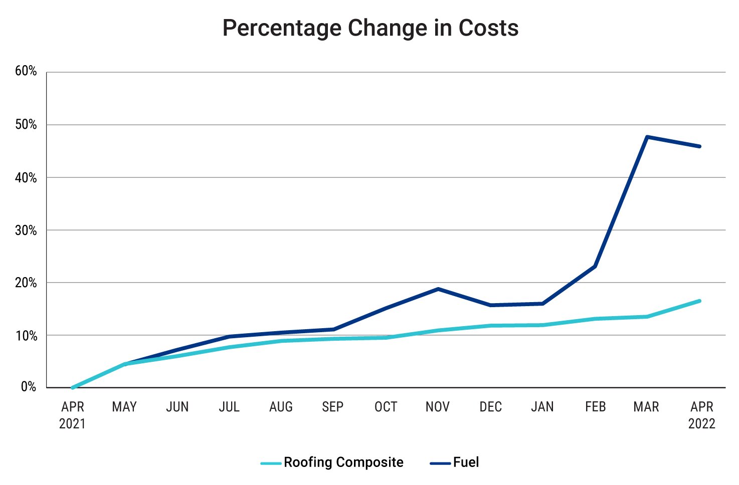 Inflation lifts reconstruction costs as fuel prices boost volatility