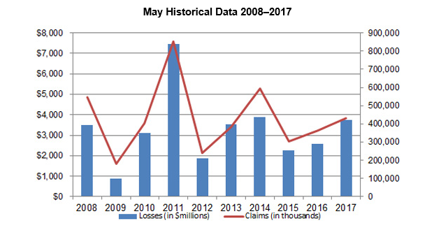 May Historical Data from PCS May historical data analysis from PCS