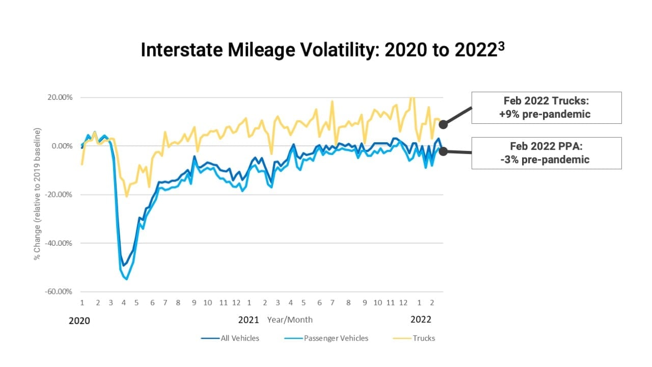 interstate-mileage-volatility-2020-to-2022
