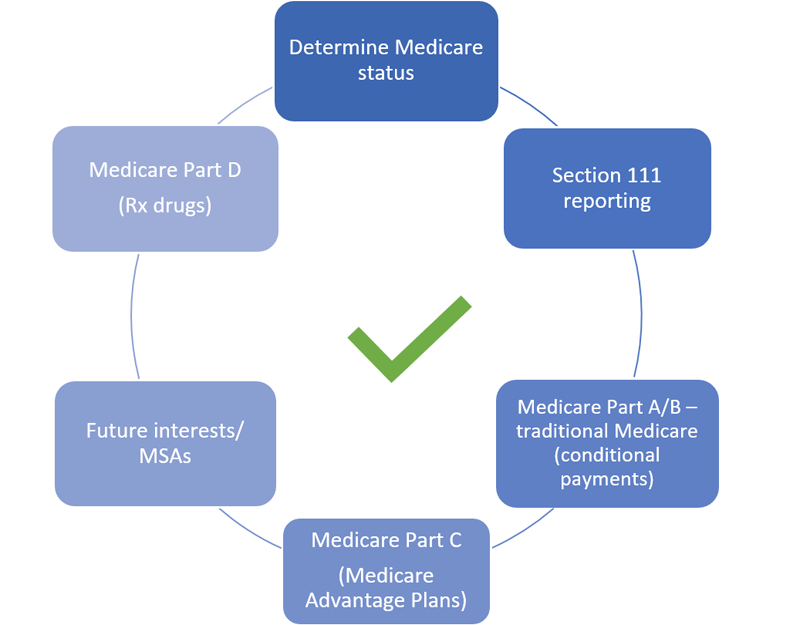 medicare-workflow-chart