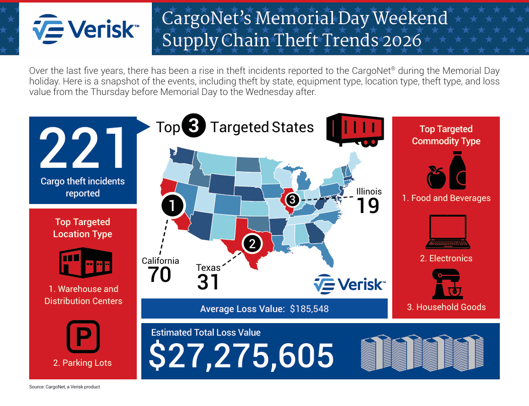 Verisk CargoNet_Memorial Day Report_2026