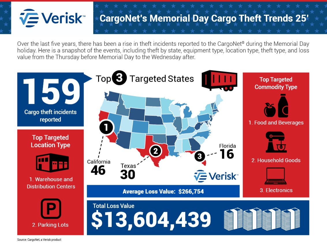 CargoNet Memorial Day Theft Trends 2025_Graphic