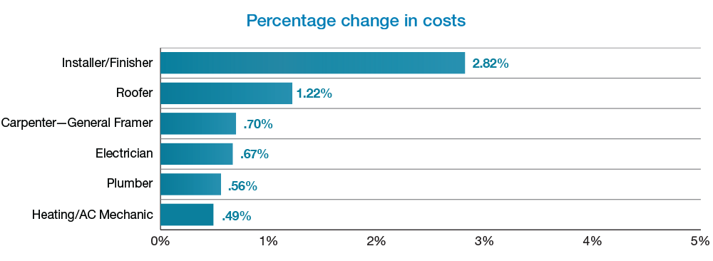 percentage_change_chart_labor_1