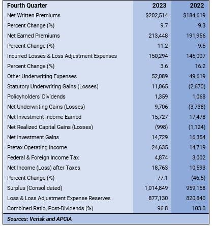 Casualty Insurance Results ($ Millions) - Part #2