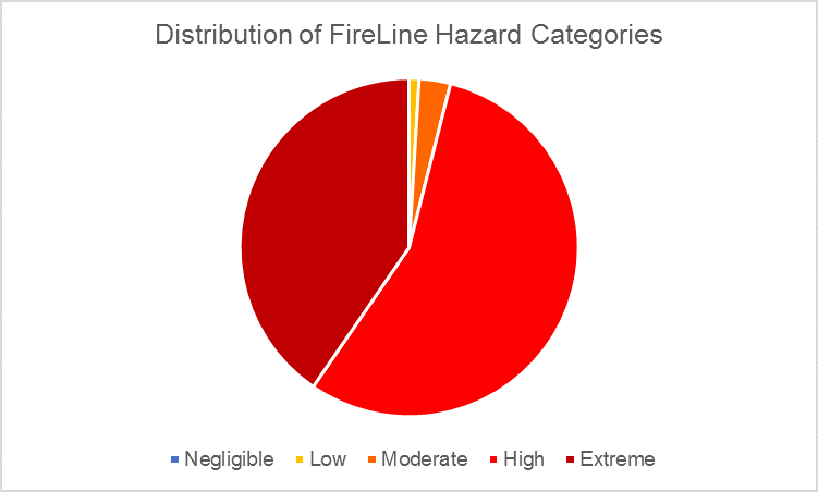 Distribution of FireLine Hazard Categories
