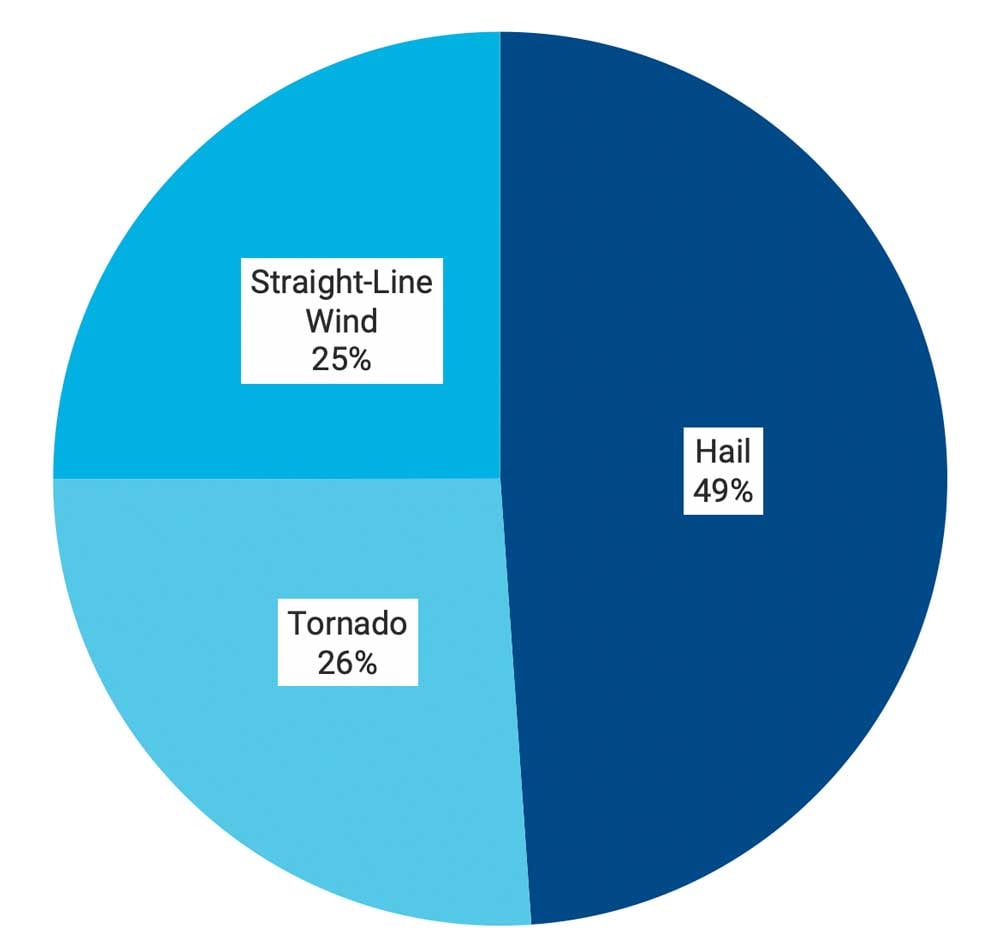 us_severe_thunderstorm_ratemaking_fig3.jpg