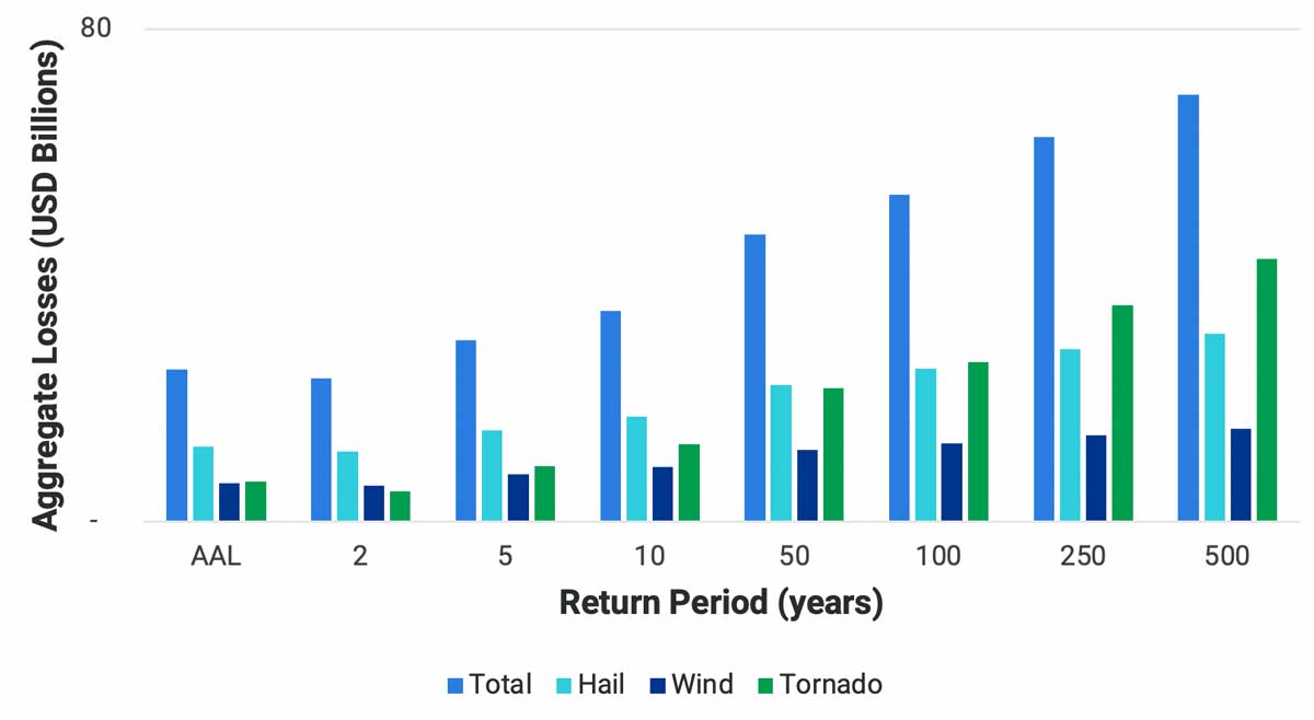 us_severe_thunderstorm_ratemaking_fig5.jpg