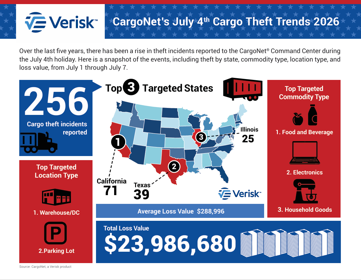 Verisk CargoNet_4th of July_2026