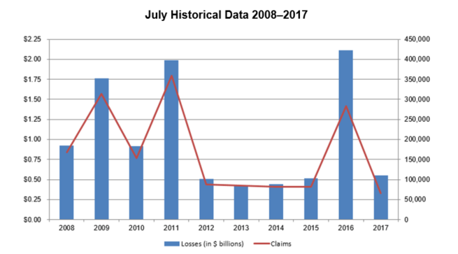 Historical Data 2008-2017 July Historical Data 2008-2017