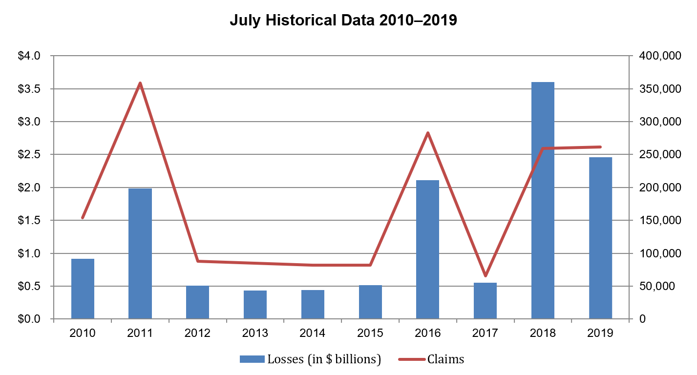 July Historical Data 2010-2019