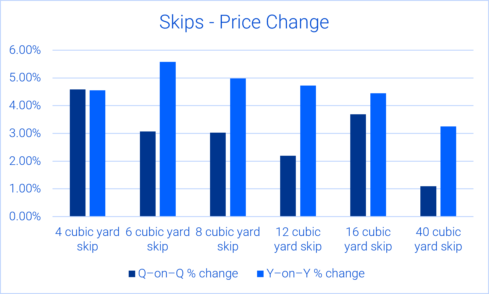 Skips Price change graph