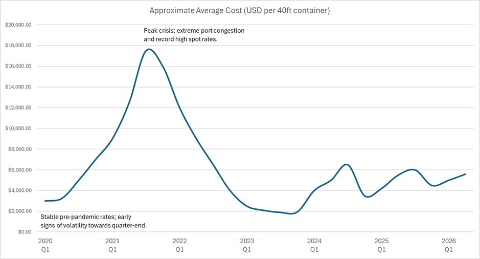 Approximate Average Cost