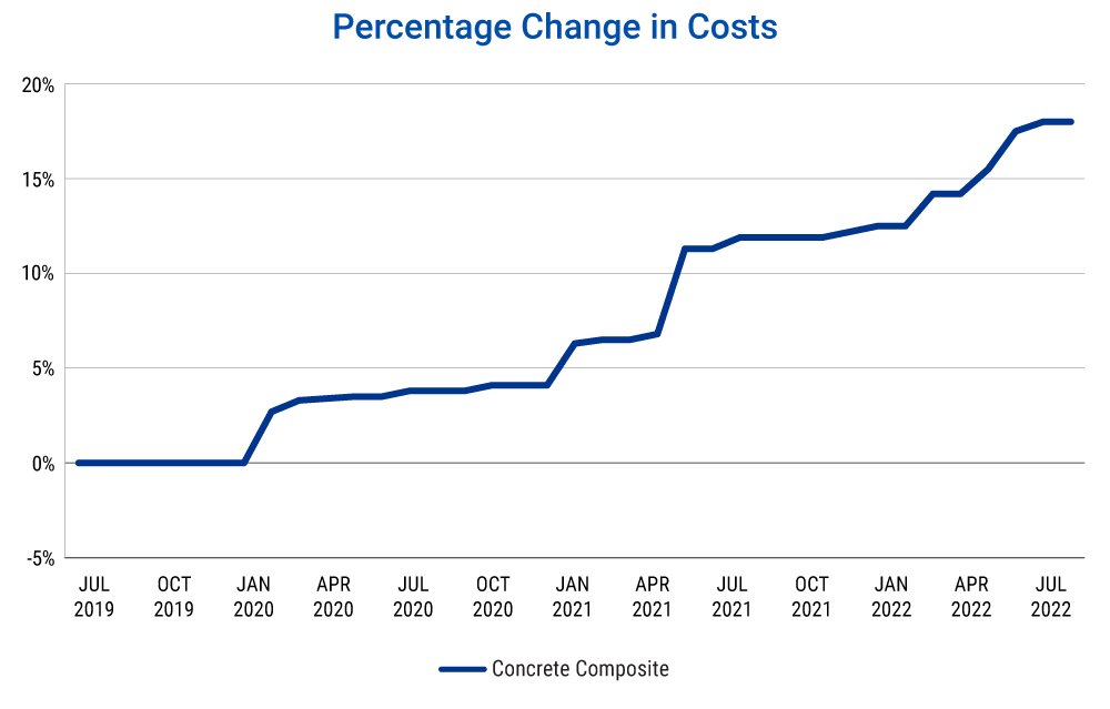 percent-change-in-costs-concrete