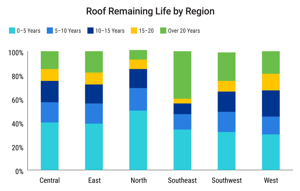 chart-roof-condition-by-age