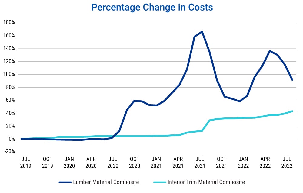 change-in-costs-lumb