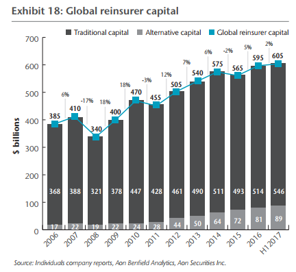 Global-reinsurer-capital