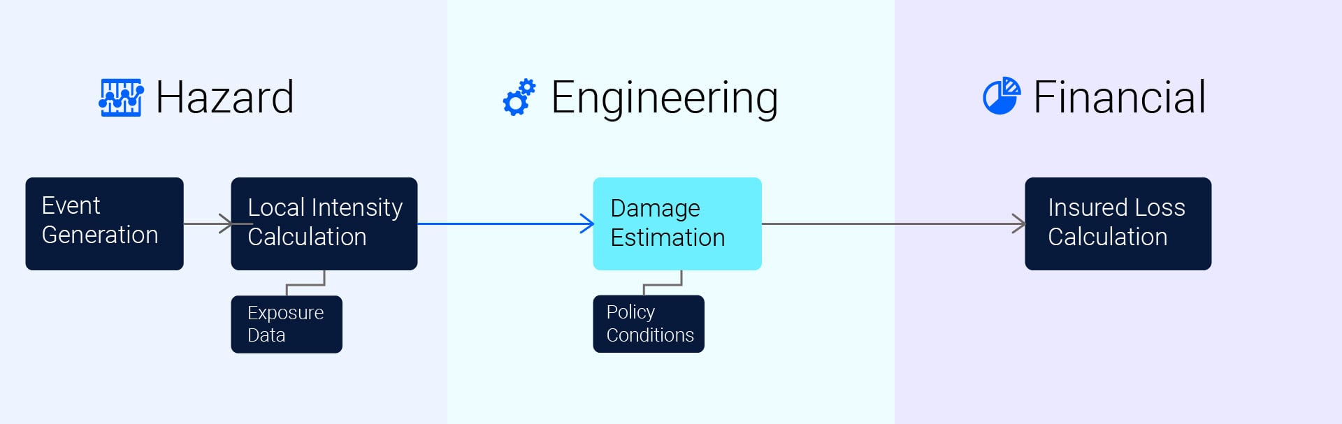 2446000_New-to-Cat-Modeling_v3_Damage estimation