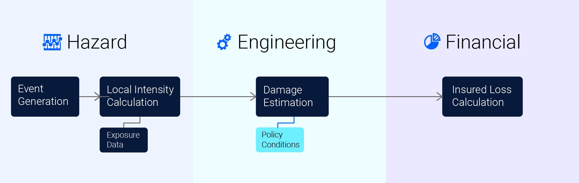 2446000_New-to-Cat-Modeling_v3_policy conditions