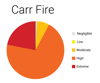 carr-fire-pie-chart