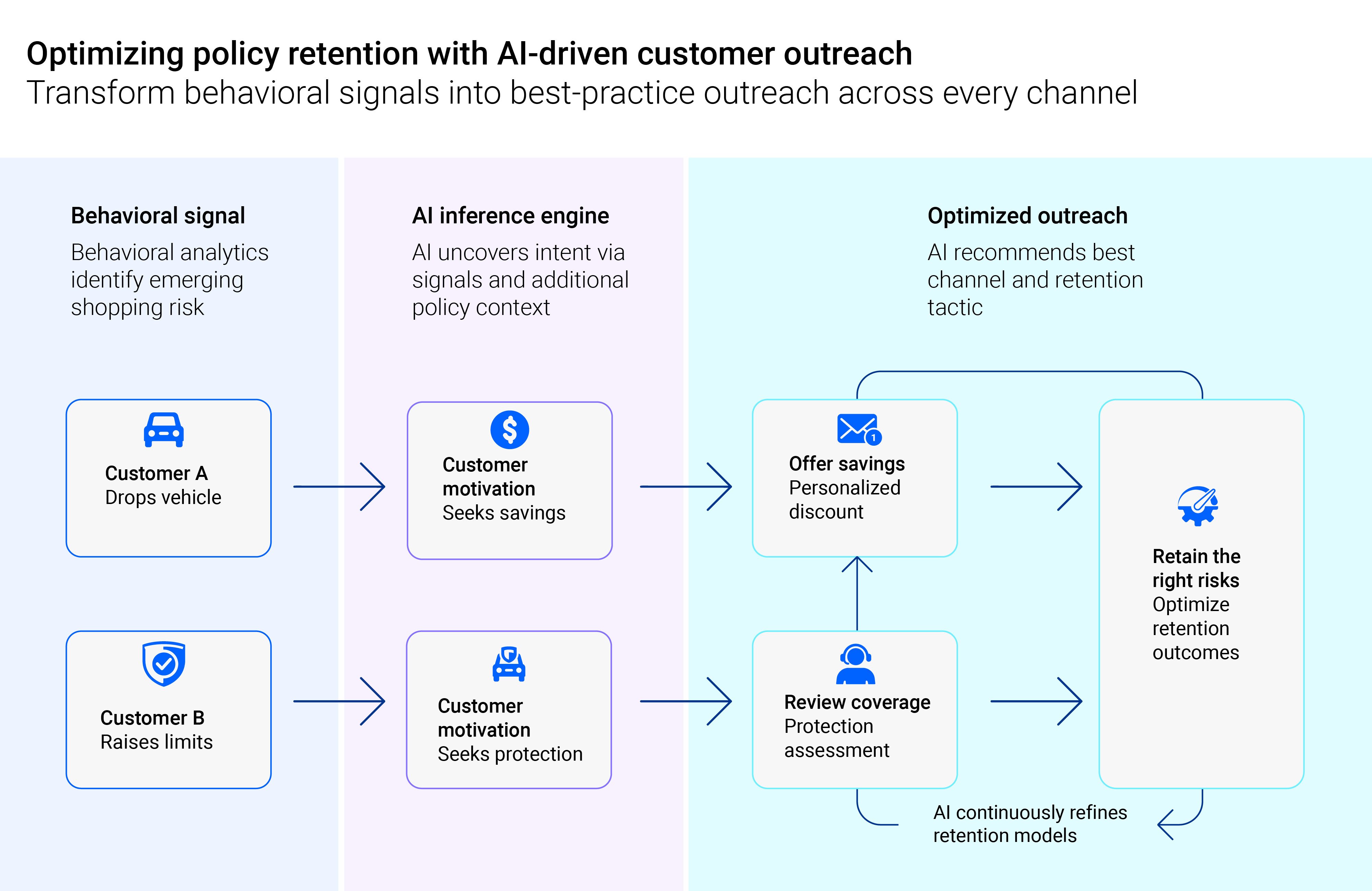 VeriskGraphicOptimizingPolicyRetentionWithAIDrivenCustomerOutreach