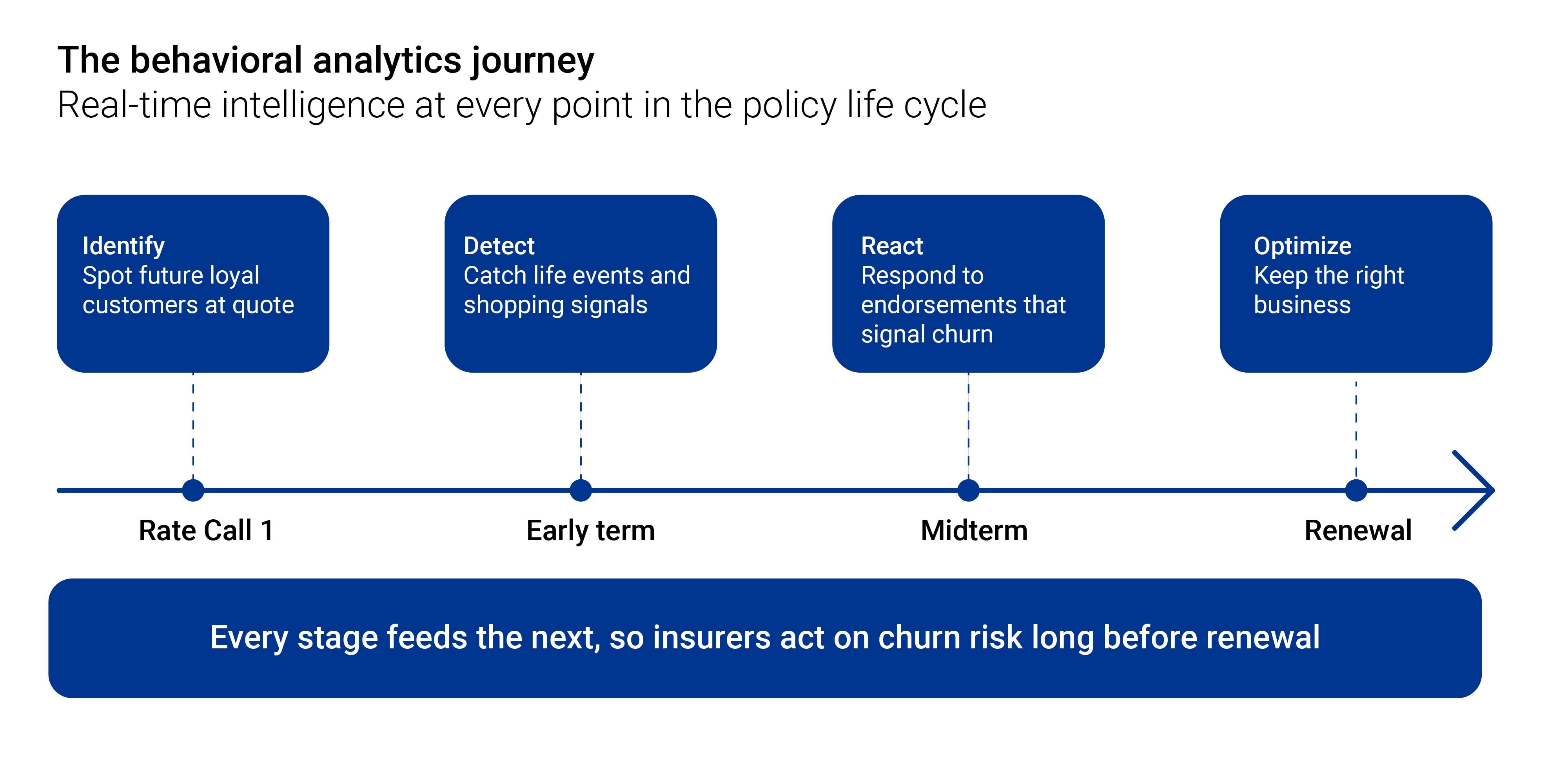 behavorial analytics journey