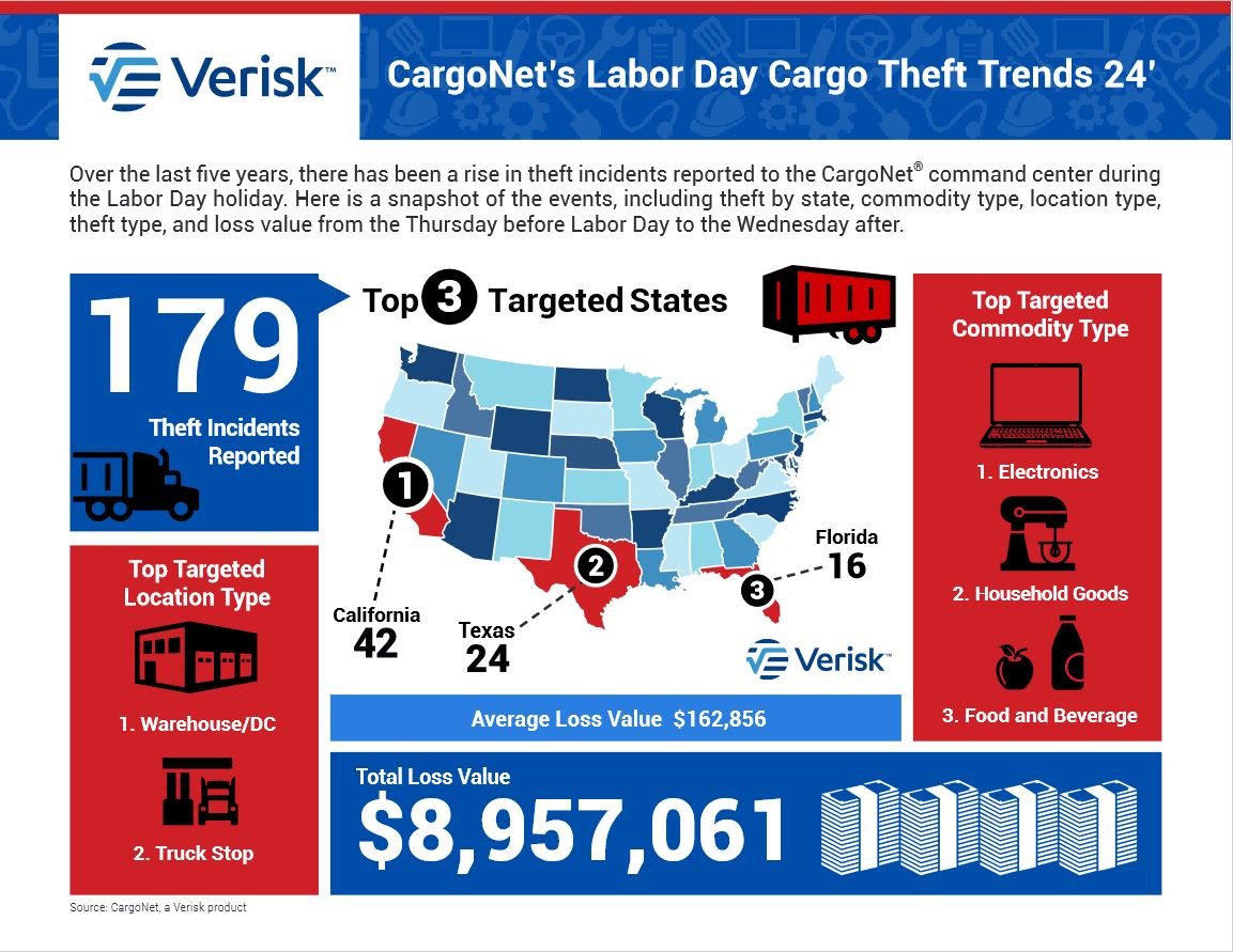 CargoNet Labor Day 2024 Infographic