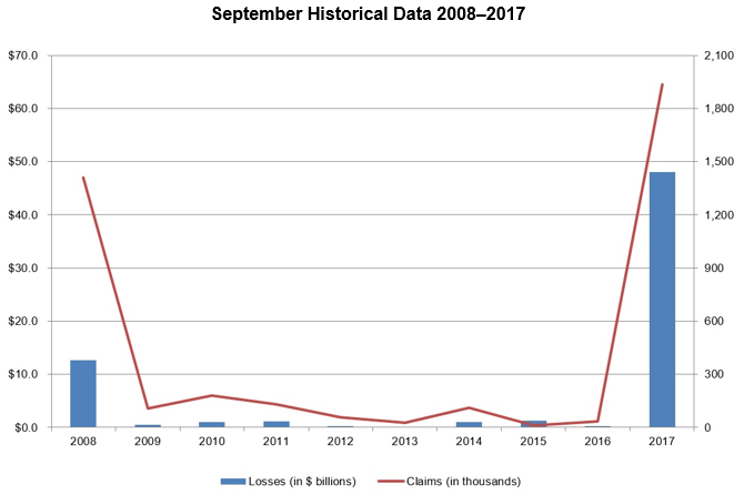 September Historical Data 2008-2017