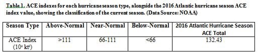 Table_1_-_ACE_Indexes_for_each_hurricane_type