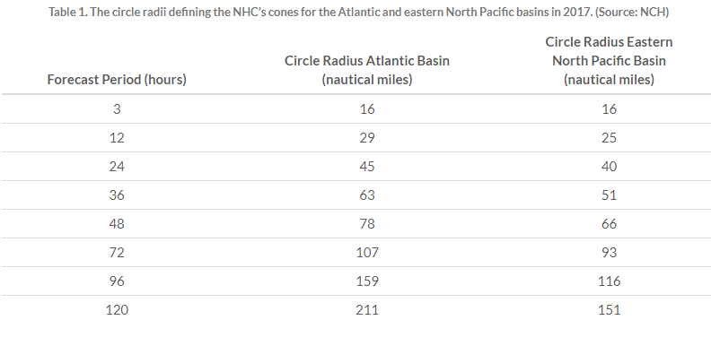 Table_1-Cone_of_Uncertainty