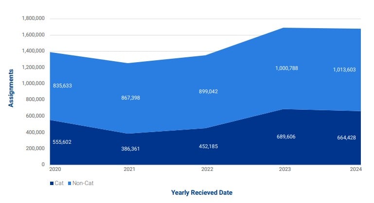 Figure 1 - Q2 Assignment Volume by Year and CAT Status
