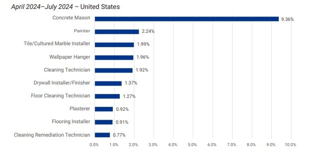 Figure 16 - Top 10 Trades by Retail Labor _ Change - U.S.