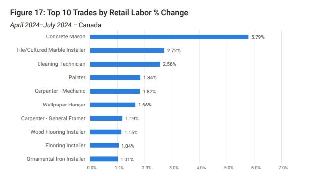 Figure 17 - Top 10 Trades by Retail Labore _ Change - Canada