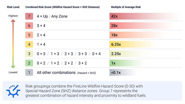 Wildfire Hazard Score Plus Shz 