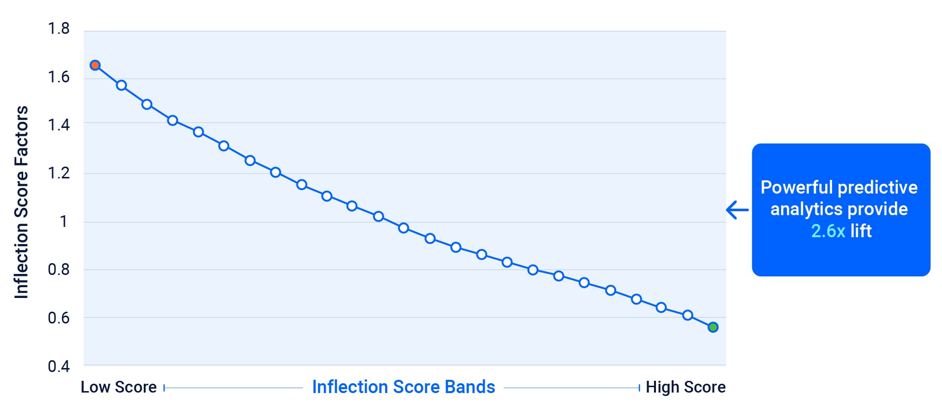 VeriskInflectionHomeownersCreditBasedInsuranceScoreLiftChart