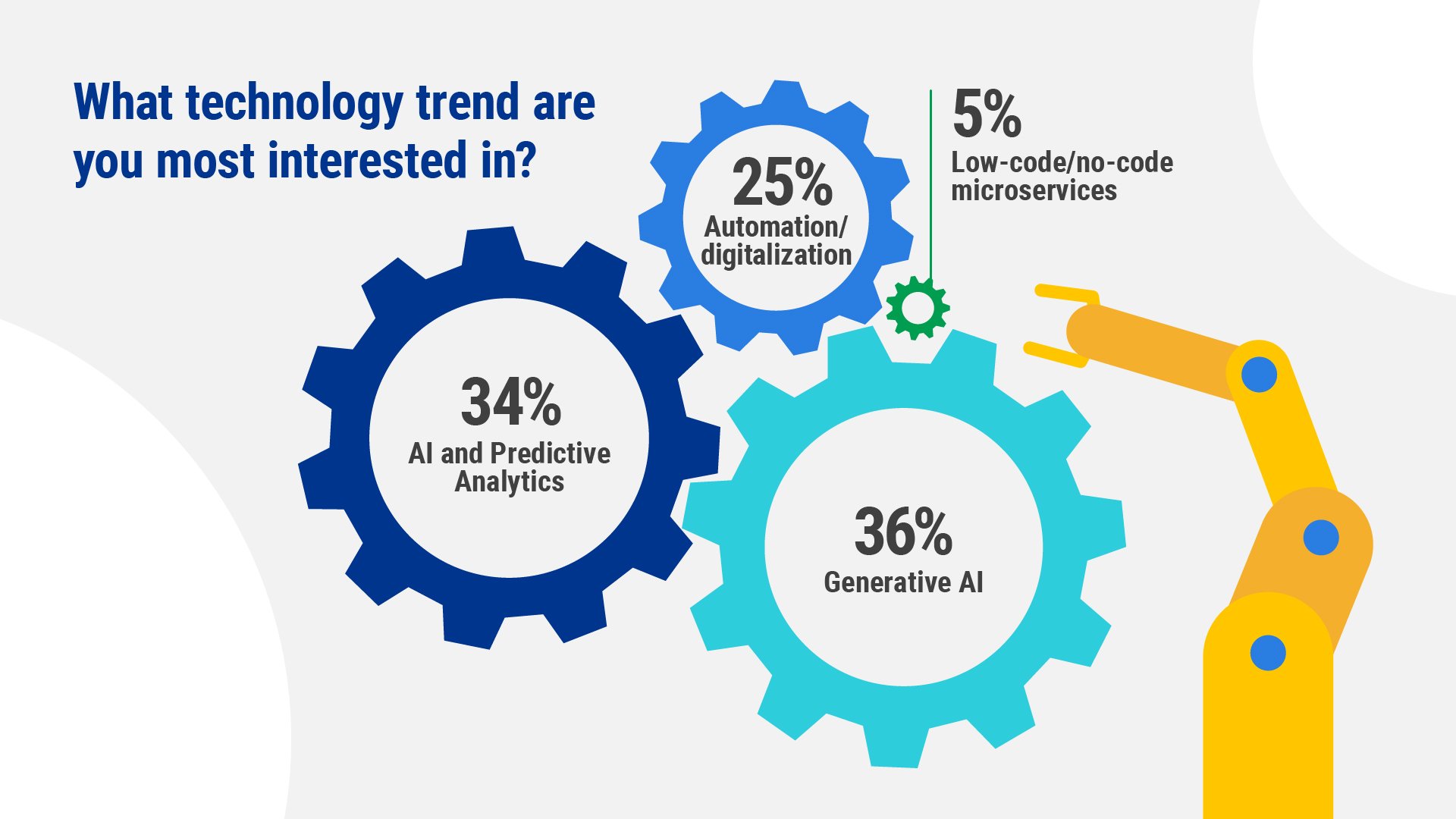 Maturity in digital transformation