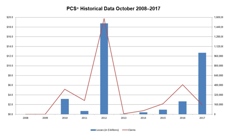 PCS® Historical Data October 2008–2017 PCS Historical Data October 2008-2017