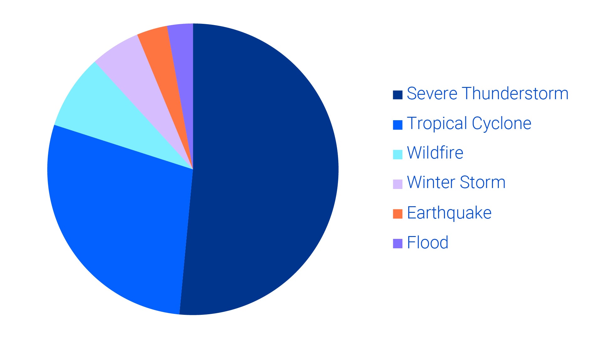 weather-chart