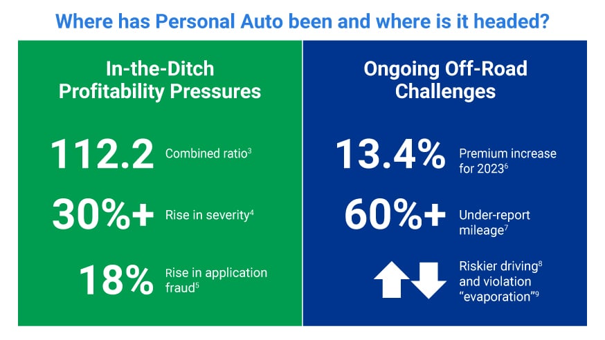 Personal-Auto-Market chart