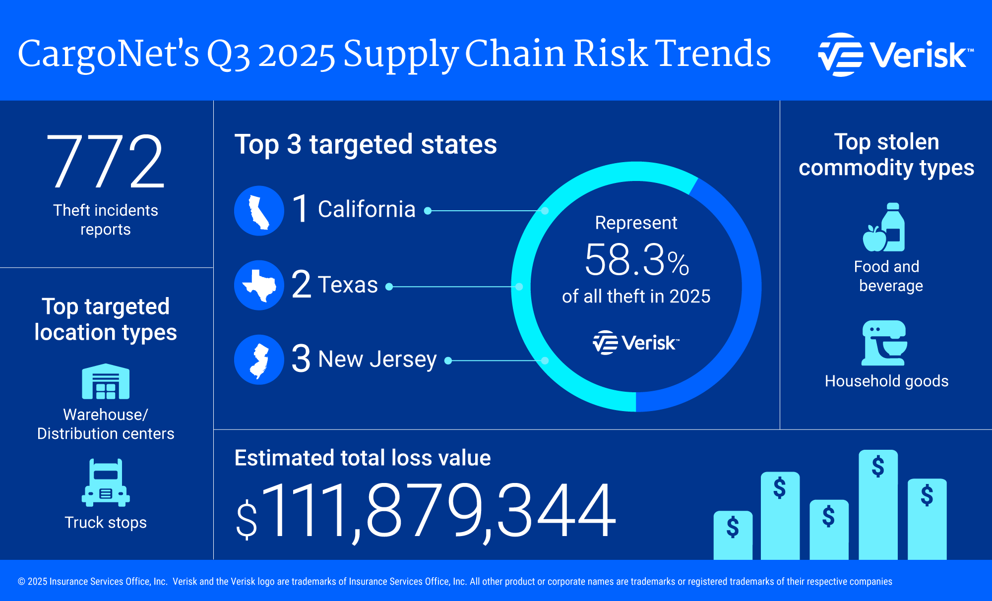 Verisk CargoNet's Q3 2025 Supply Chain Risk Trends