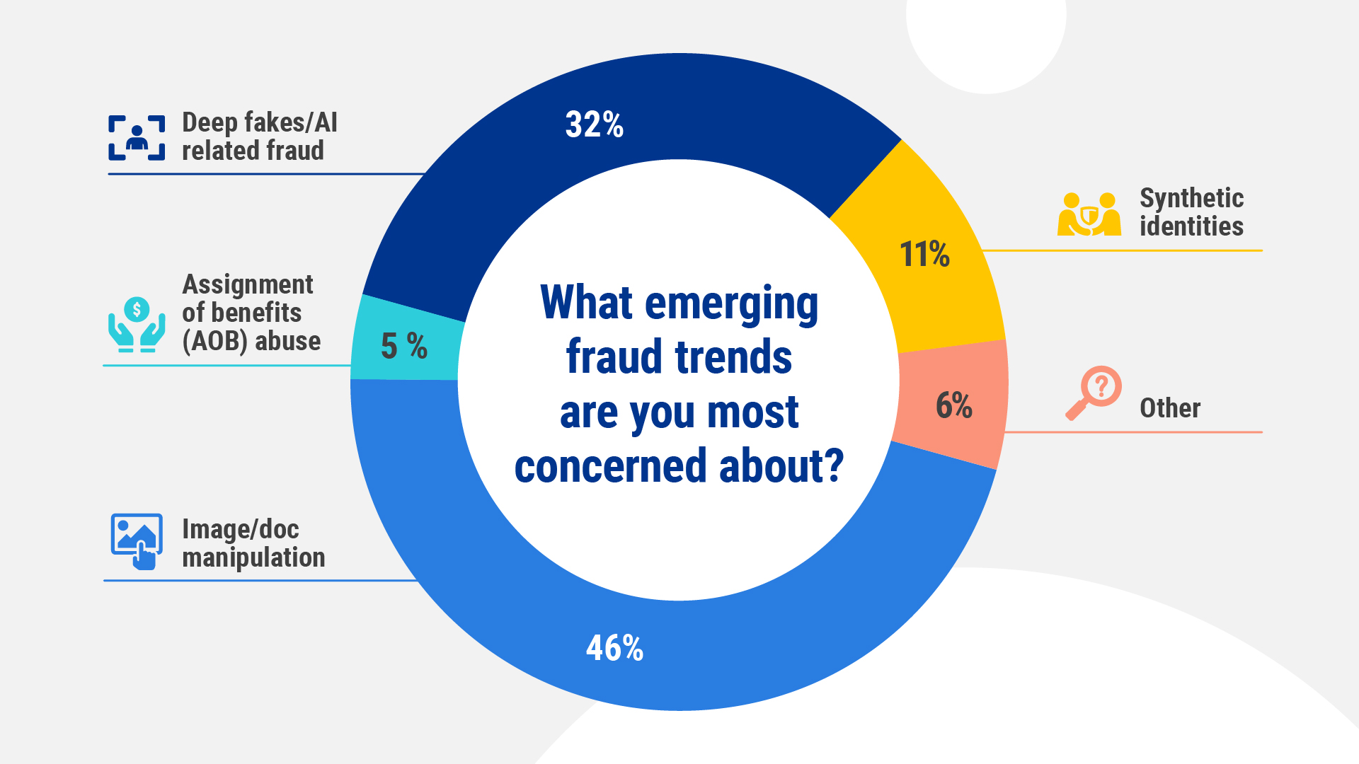 Emerging fraud trends chart