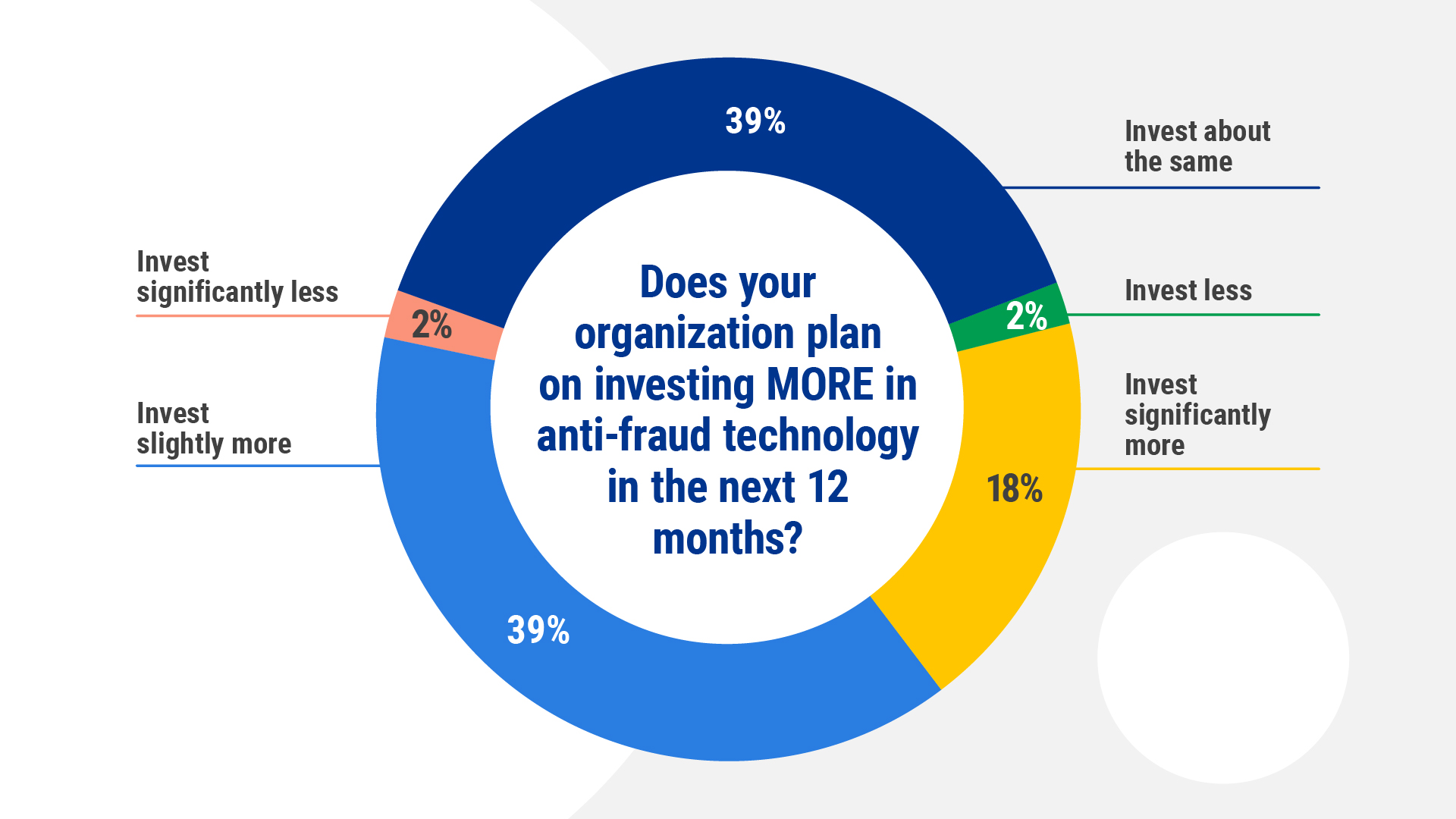 Investing more in anti-fraud technology (2)